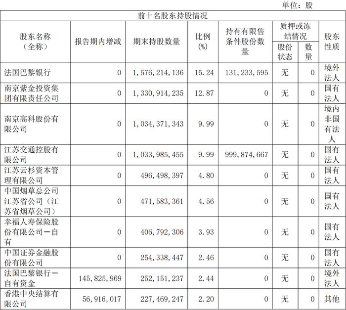 截至2024年6月末，南京银行前十大股东 来源：南京银行半年报