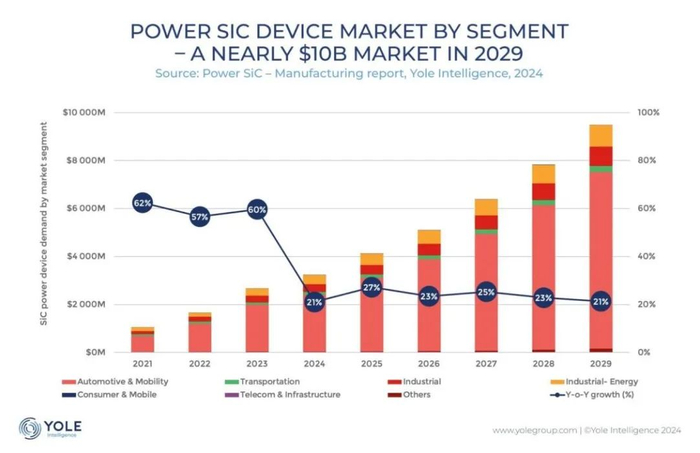 来源：Yole Intelligence