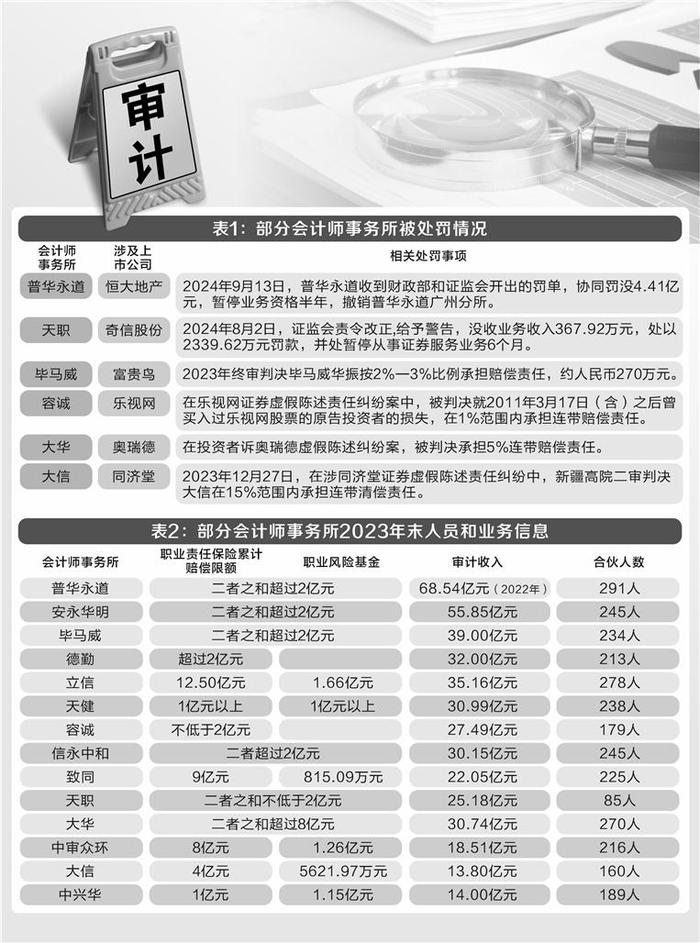 年内逾40家审计机构被罚，机构防风险意识待强化