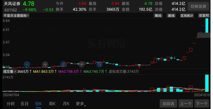 （天风证券股价走势截图）