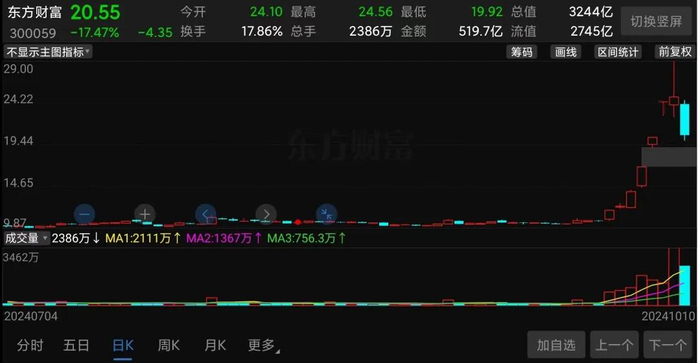 （东方财富股价走势截图）