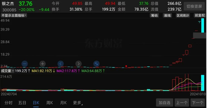 （银之杰股价走势截图）