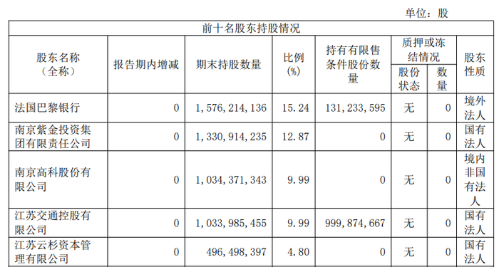 南京银行前五名股东持股情况。南京银行半年报截图。