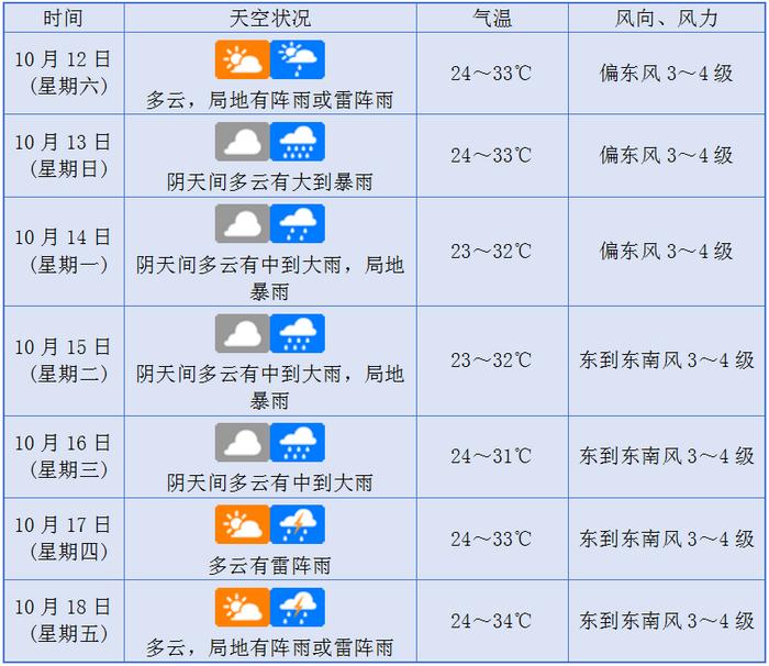 10月13日～15日,海南岛北部,中部和东部地区(海口,定安,文昌,琼海