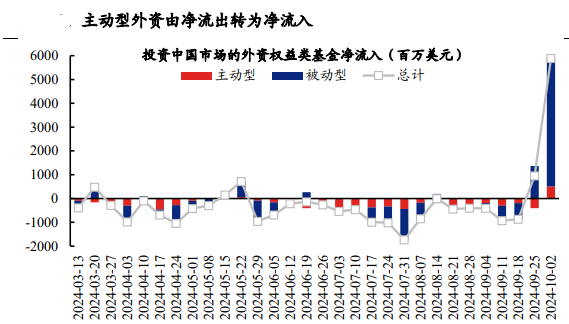 资料来源：EPFR