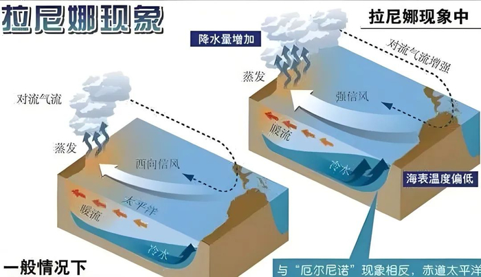 【海气地理】地理中的海气相互作用、厄尔尼诺与拉尼娜现象!