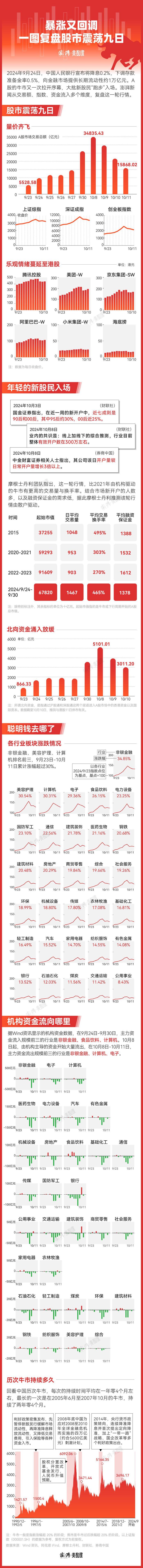 一图复盘股市震荡九日