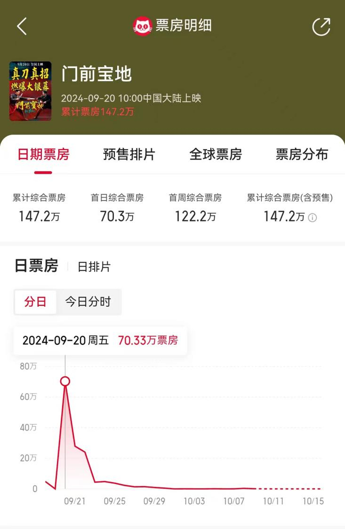 ▲图片来源：猫眼专业版