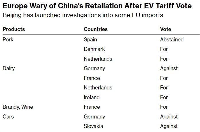 中国已经展开调查的欧盟进口产品，其主要供应国的投票情况 彭博社制图