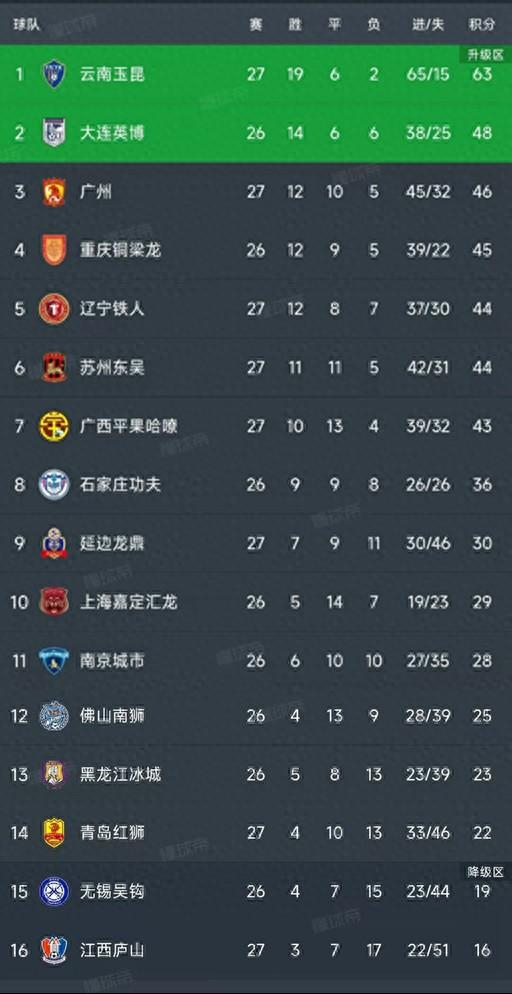中甲最新积分榜：云南提前三轮夺冠，广州0-0排第3，辽宁升第5-中甲官方积分榜