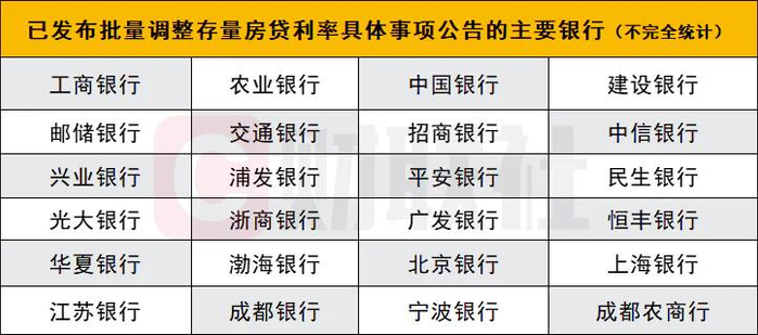 多家银行跟进宣布存量房贷利率调整-银行调整房贷利率通知官方公布数据