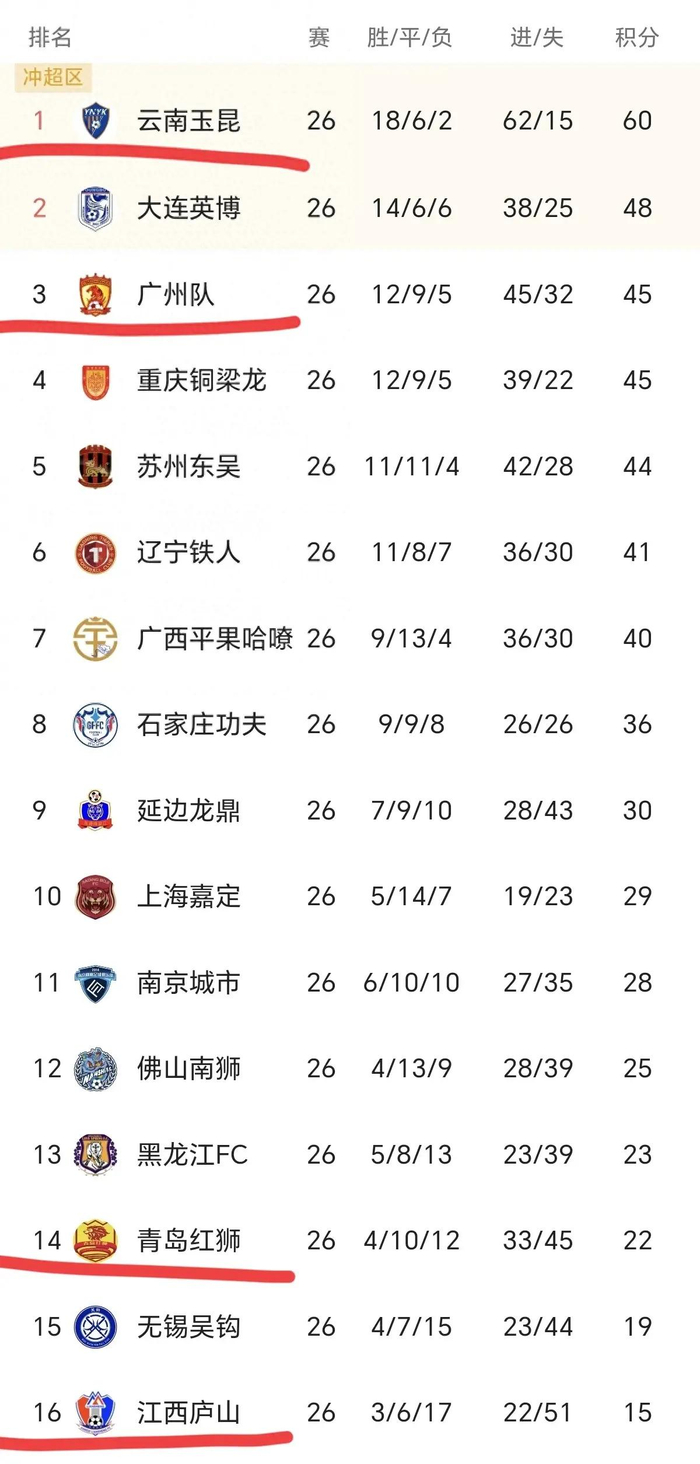 中甲冲超保级白热化！3：0，3：2，0：1，云南提前夺冠，青岛再负-中甲晋级