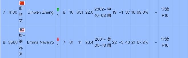 郑钦文丰收一季：2冠2亚总奖金2200万创新高 超纳瓦罗532分-苹果手机微信支付指纹支付不了