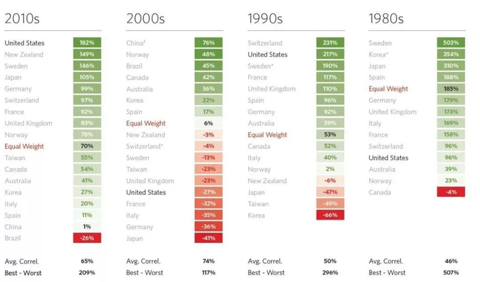 数据来源：桥水bridgewater研究报告；数据统计区间：1980年1月1日—2010年12月31日