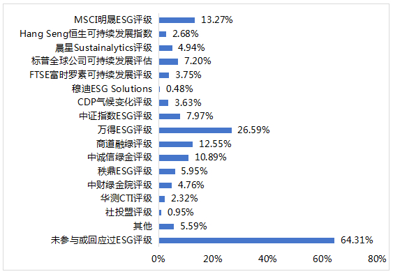 数据来源：《中国上市公司ESG发展报告（2024）》，Wind ESG