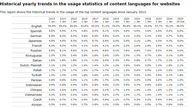 图为自2013年1月以来热门内容语言使用的历史趋势数据W3Techs 