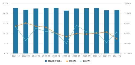 Sirius XM单季度营业收入走势