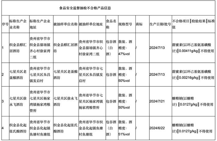 贵州省毕节市市场监督管理局食品安全监督抽检信息通告。贵州省毕节市市场监督管理局网站截图