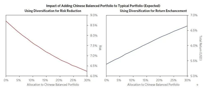 数据来源：桥水bridgewater研究报告