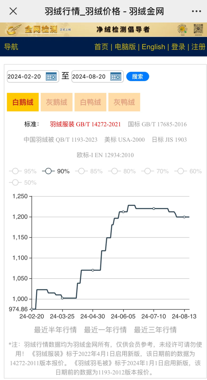 图 | 羽绒服价格行情表（数据来源：羽绒金网）