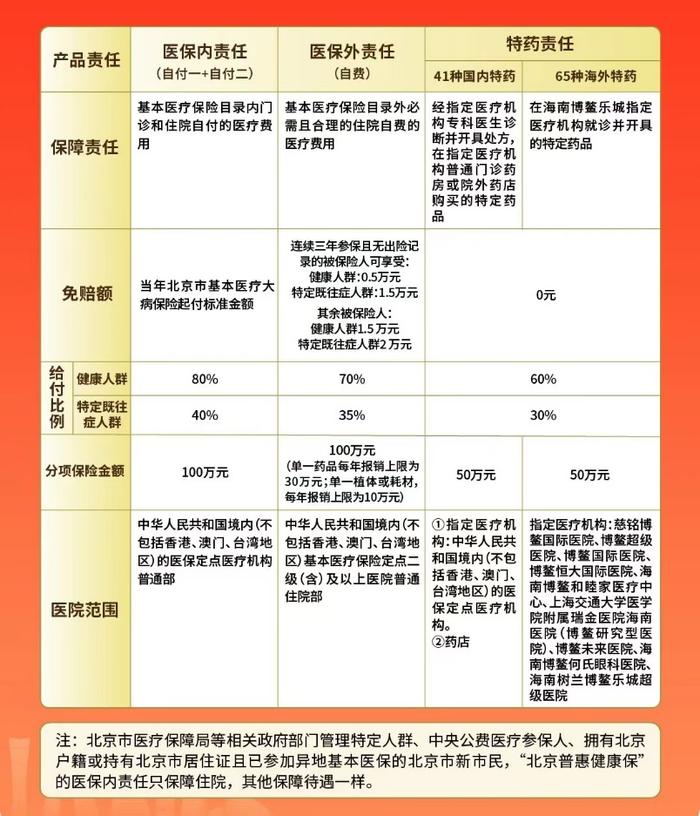 2025年度“北京普惠健康保”上线 最全“十问”答疑！