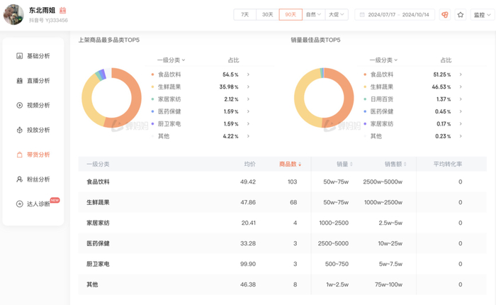 “东北雨姐”近90天带货情况相关数据。蝉妈妈平台截图