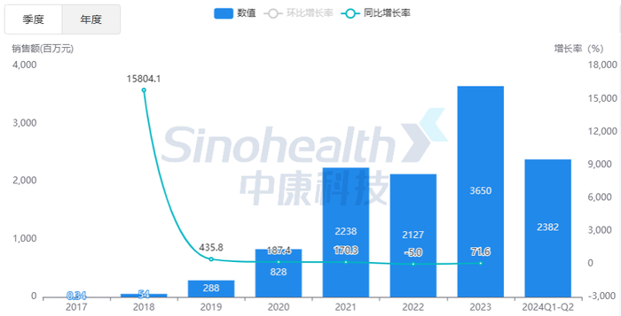 来源：中康开思系统