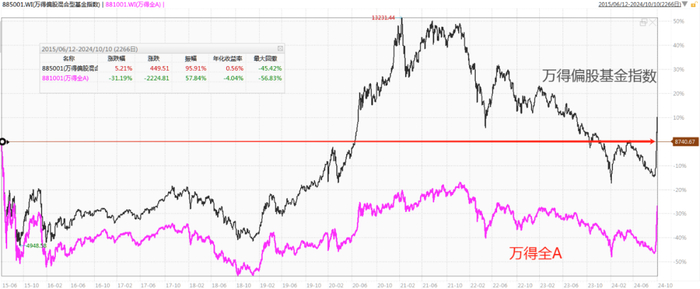 数据来源：wind；数据区间：2015年6月21日—2024年10月10日