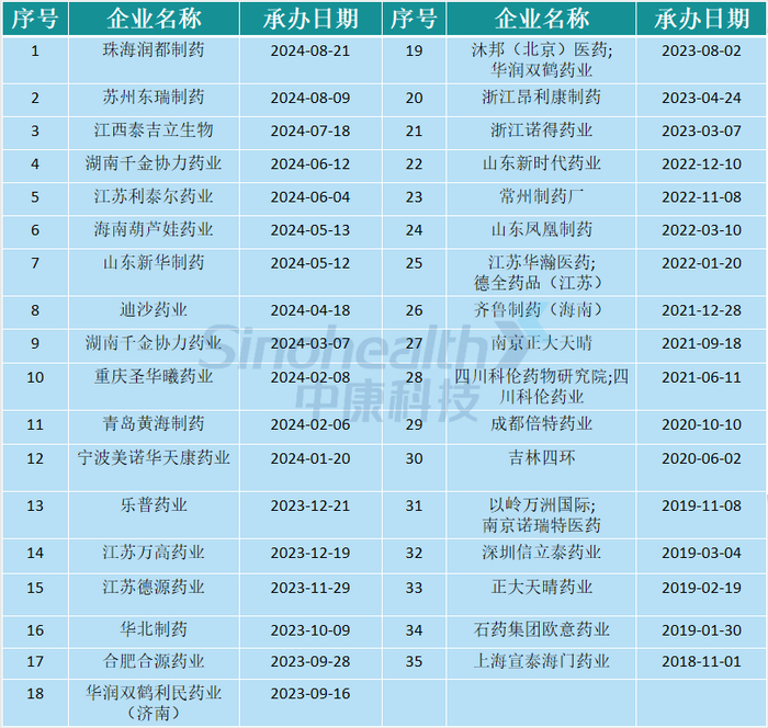 来源：国家药审中心，新康界整理