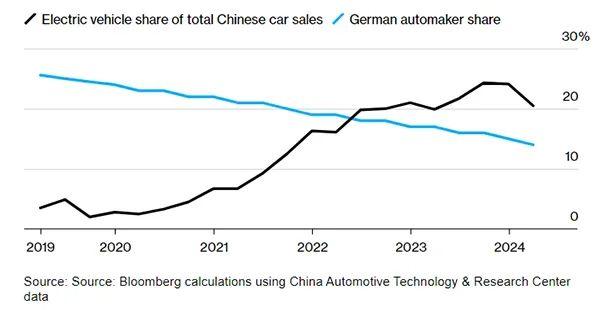 电动汽车在中国市场的份额越来越高，而德国汽车制造商在中国的市场份额却在下降。彭博社制图