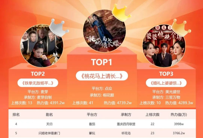 9月短剧热力榜 图源：DataEye