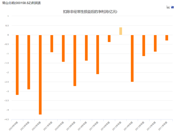 常山北明，图扣非后归母净利，图源：choice