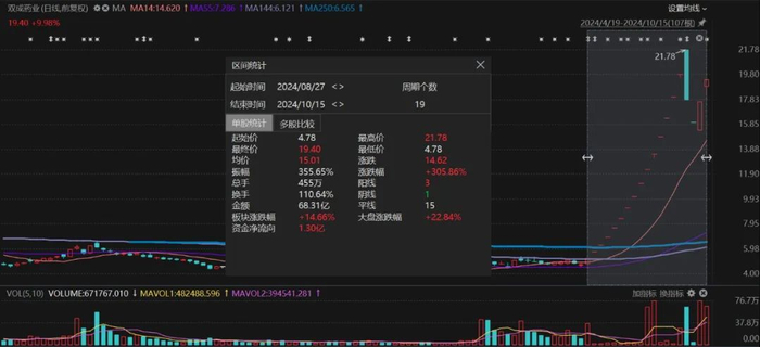双成药业日K线图