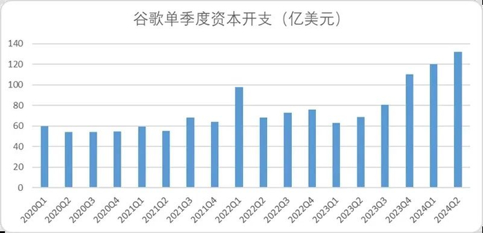 图：谷歌单季度资本开支趋势，来源：企业财报，锦缎整理