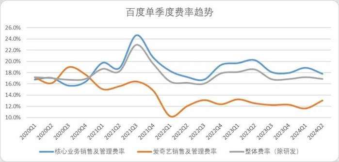 图：百度单季度费率趋势,来源：Choice金融客户端
