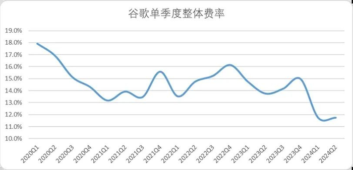 图：谷歌单季度费率趋势,来源：企业财报，锦缎研究院整理