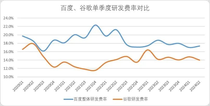 图：百度、谷歌单季度研发费率对比,来源：企业财报，锦缎研究院整理