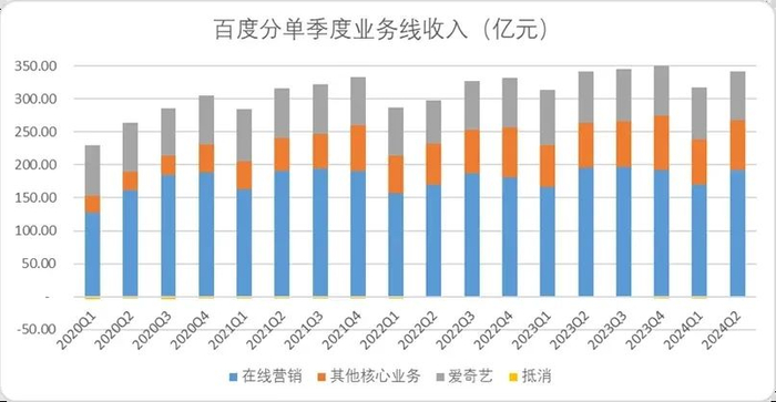 图：百度单季度分业务线收入，来源：企业财报，锦缎研究院整理