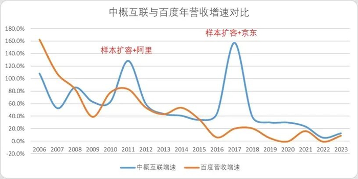 图：中概互联和百度营收增速对比,来源：Choice金融客户端
