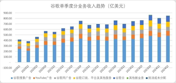 图：谷歌单季度分业务收入,来源：企业财报，锦缎研究院整理