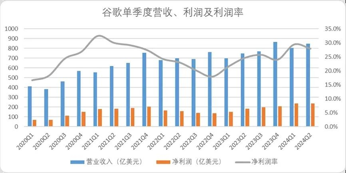 图：谷歌单季度营收、利润及利润率,来源：企业财报，锦缎研究院整理