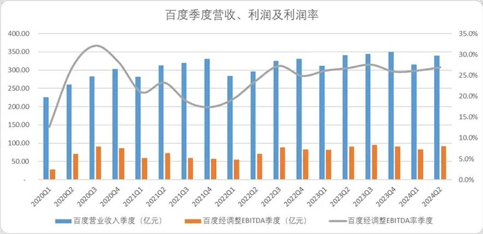 图：百度单季度营收、利润及利润率,来源：企业财报，锦缎研究院整理