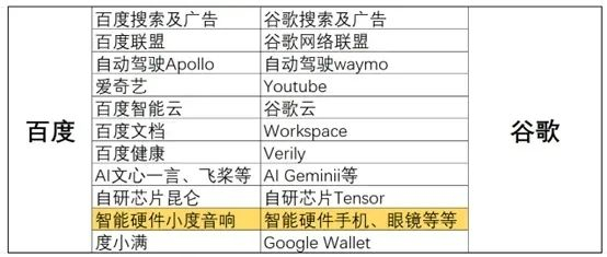 图：百度、谷歌业务线条对比，来源：锦缎研究院依据公开资料整理