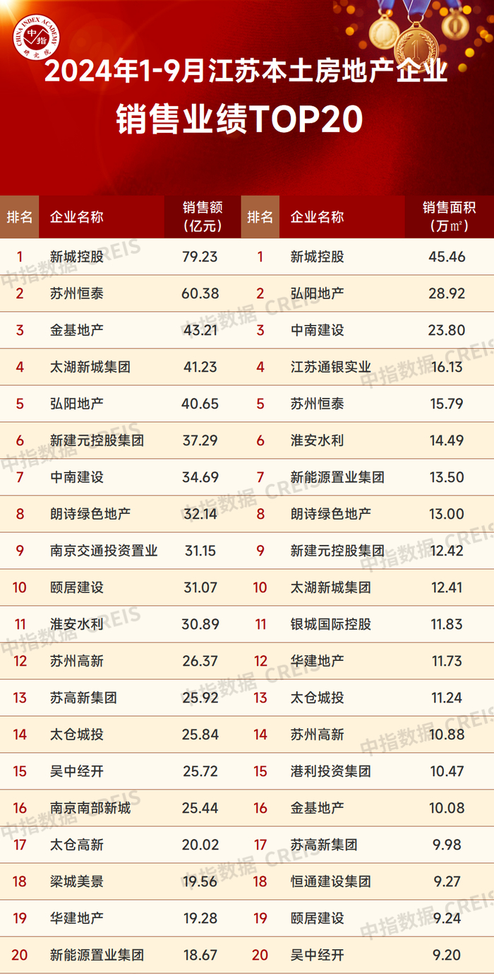 特别声明：房地产企业销售数据统计是以2024年1月1日-9月30日期间销售的商品住宅为统计口径，主要依据