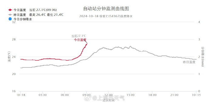 上海今天热闹了：30℃、阳光、雷雨、冷空气！一位老朋友现身，网友：真的没想到-今天上海天气好热