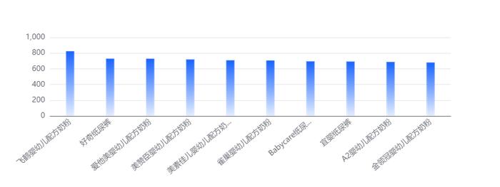 孕婴品牌2024年08月传播影响力均值下降1.37%