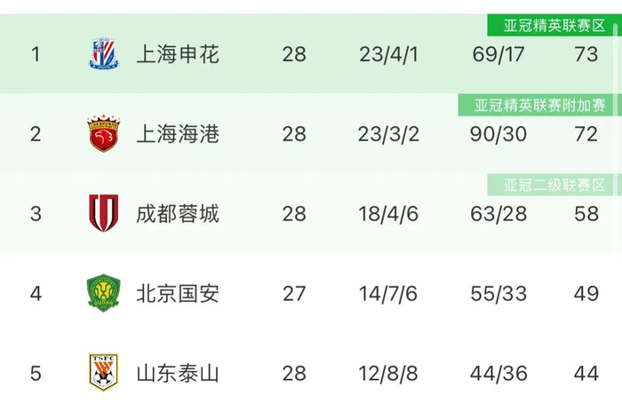 中超：上海申花比分反超！一分之差海港丢失冠军 蓉城雄起击败海港-2021中超上海申花vs上海海港