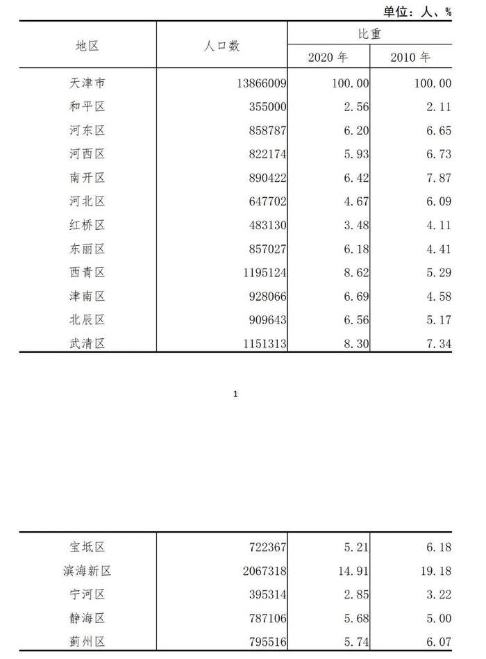 天津市各区常住人口数及比重 / 图源：天津市2020年第七次全国人口普查主要数据公报