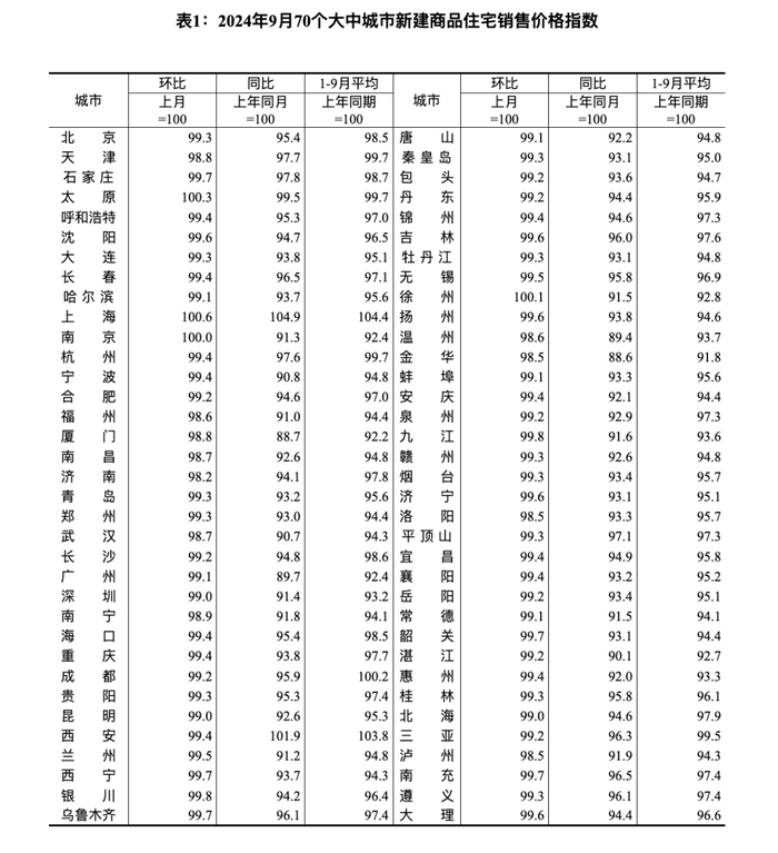 济南：十四连降，十七连降！9月最新房价出炉-济南房价2021最新房价走势图表
