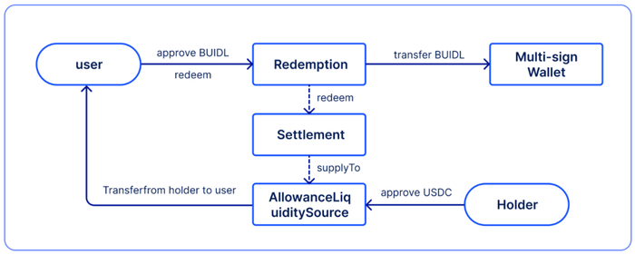 图 1：Circle 为 BUIDL 提供的 USDC 赎回合约流程图